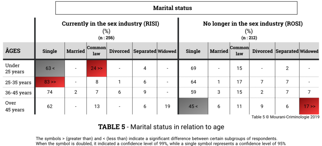 Table-5 - État matrimonial en fonction de l'âge